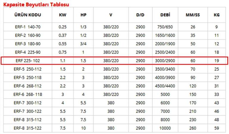 ERF ERF-4 225-102 Aluminyum Dokum Govdeli Salyangoz Fan Kapasite Boyut Tablosu